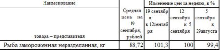 Изменение цен на рыбу Республики Хакасия