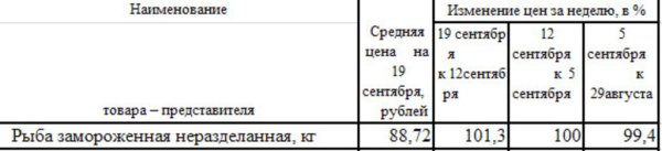 Изменение цен на рыбу Республики Хакасия