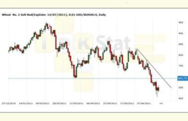 Технический анализ и прогноз с 27.06.2011 по 01.07.2011