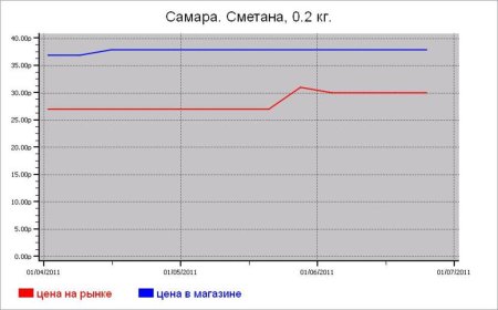Молочные цены Самары