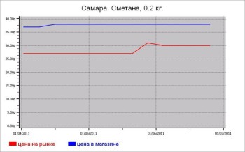 Молочные цены Самары