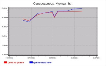 Мясные цены Северодонецка