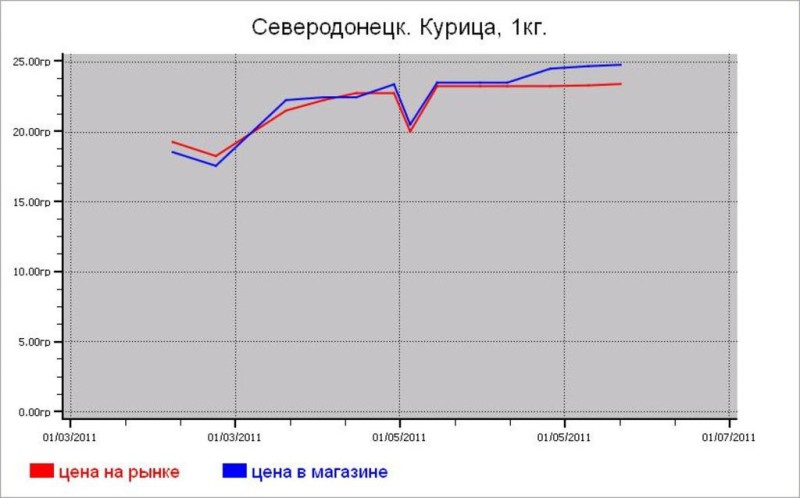 Мясные цены Северодонецка