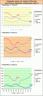 Рынок зерна – текущая ситуация