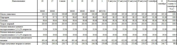 Изменение цен на молоко Благовещенска