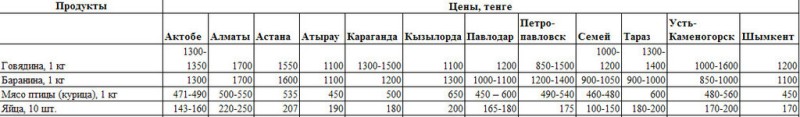 Анализ цен на мясо по Республике Казахстан