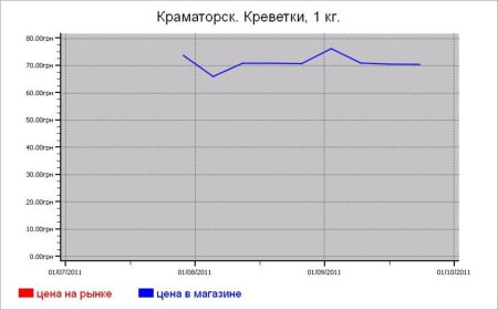 Украина: рыбные цены Краматорска