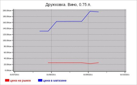Украина: алкогольные цены Дружковки