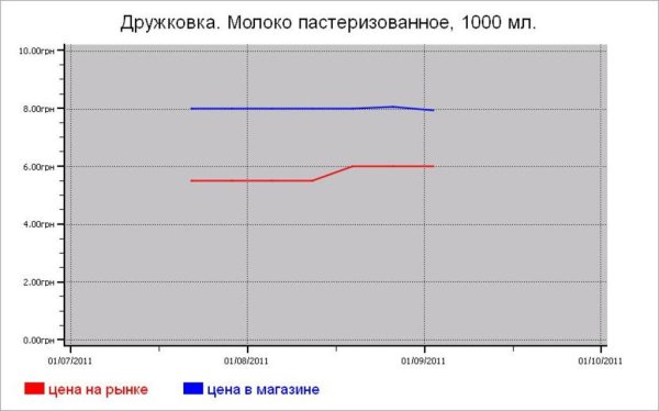 Молочные цены Дружковки