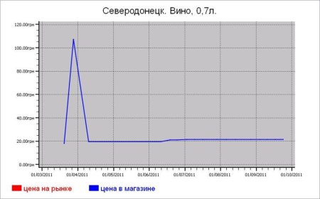 Алкогольные цены Северодонецка