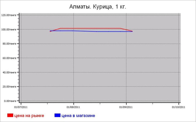 Мясные цены Алматы