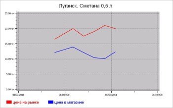 Молочные цены Луганска