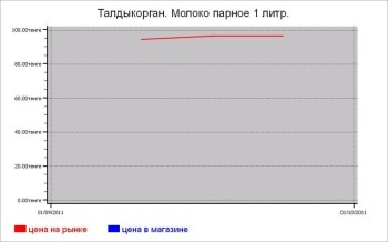 Казахстан: молочные цены Талдыкоргана