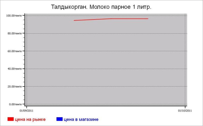 Казахстан: молочные цены Талдыкоргана