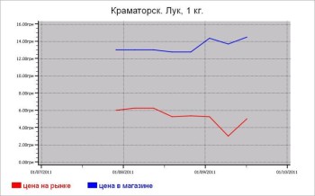 Овощные цены Краматорска