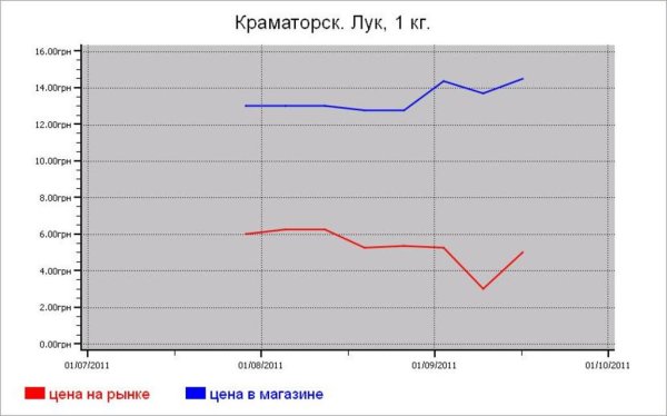 Овощные цены Краматорска