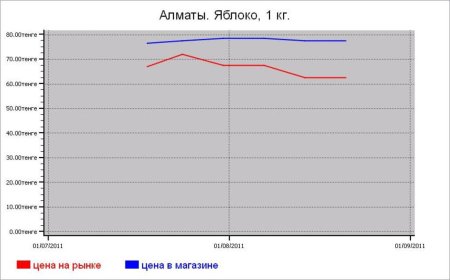 Овощные цены Алматы