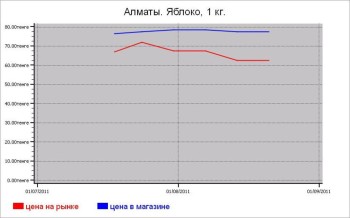 Овощные цены Алматы
