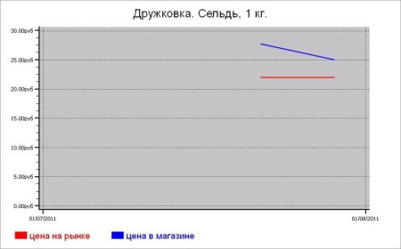Украина: рыбные цены Дружковки