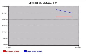 Украина: рыбные цены Дружковки