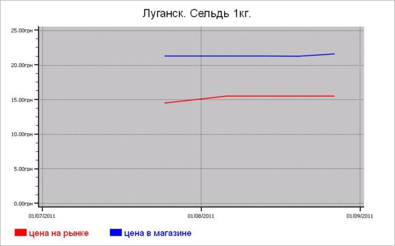 Рыбные цены Луганска