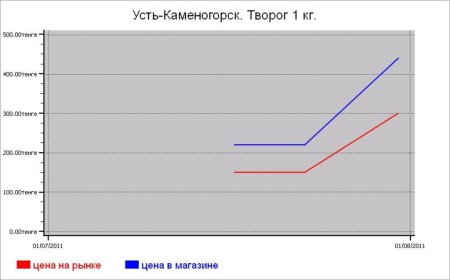 Казахстан: молочные цены Усть-Каменогорска