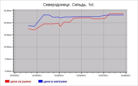 Рыбные цены Северодонецка