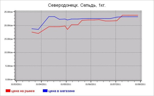 Рыбные цены Северодонецка