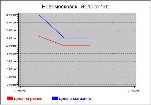 Овощные цены Новомосковска