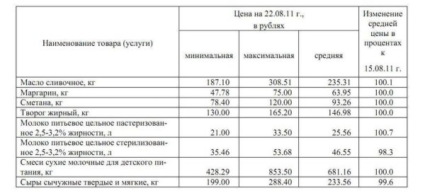 Изменение цен на молоко Йошкар-Олы
