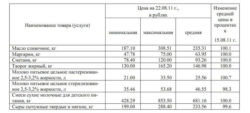Изменение цен на молоко Йошкар-Олы