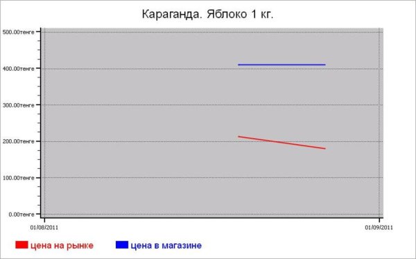 Овощные цены Караганды