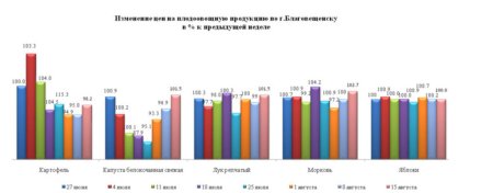Изменение цен на овощи Благовещенска
