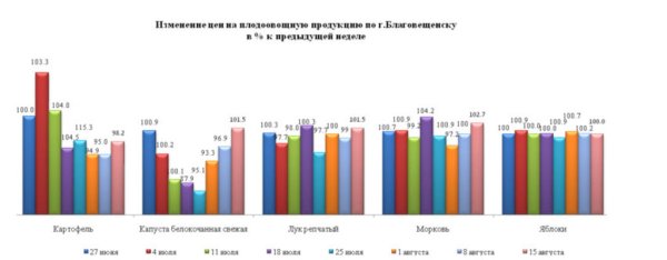 Изменение цен на овощи Благовещенска