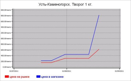 Молочные цены Усть-Каменогорска
