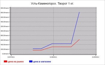 Молочные цены Усть-Каменогорска