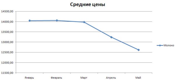 Средние цены производителей на молоко