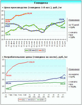 Рынок мяса – текущая ситуация на 30 мая