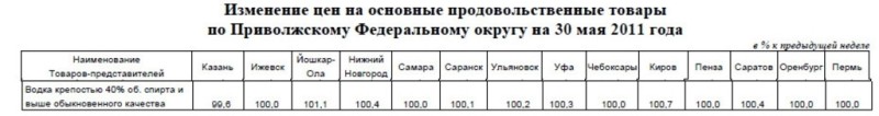 Анализ водочных цен