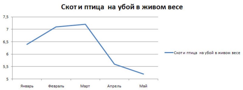 Анализ производства мяса