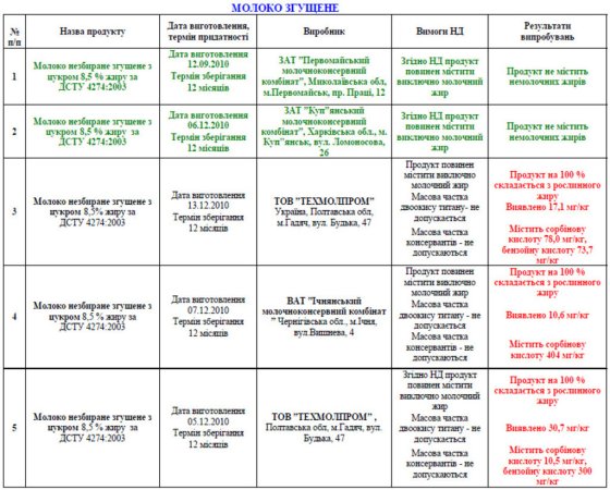 Молочные продукты грешат фальсификатом