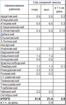 Ход полевых работ в Мордовии