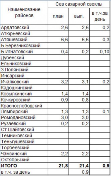 Ход полевых работ в Мордовии