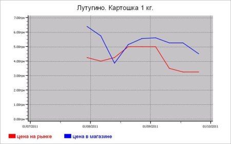 Украина: овощные цены Лутугино