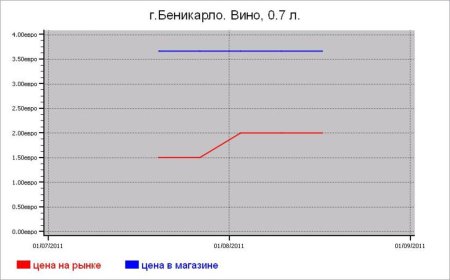 Алкогольные цены Беникарло