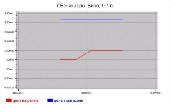 Алкогольные цены Беникарло