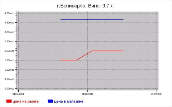 Алкогольные цены Беникарло