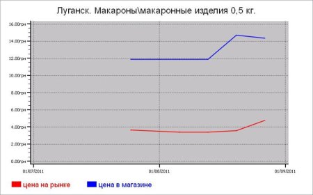 Крупяные цены Луганска