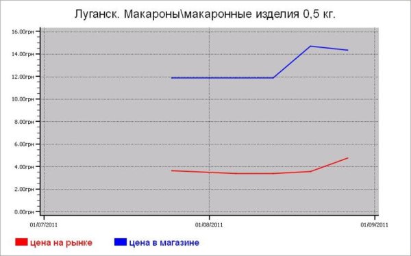 Крупяные цены Луганска