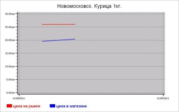 Мясные цены Новомосковска